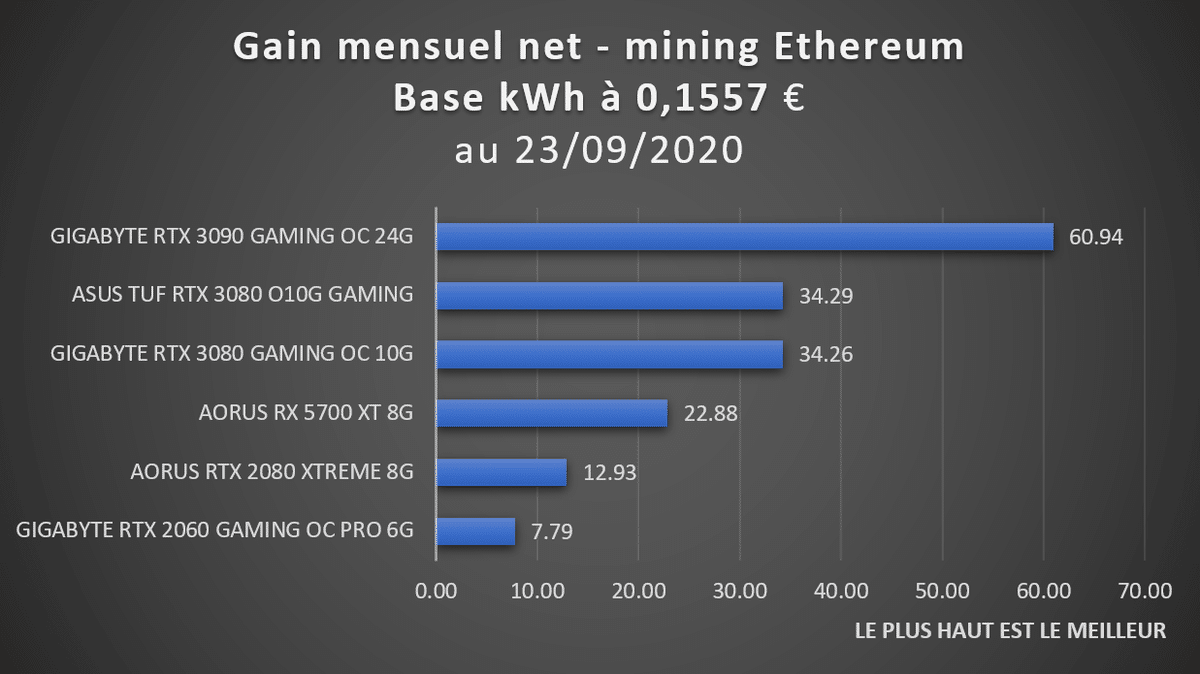 Test spécial mining : RTX 3080 vs 3090 vs 2080 vs 5700 XT