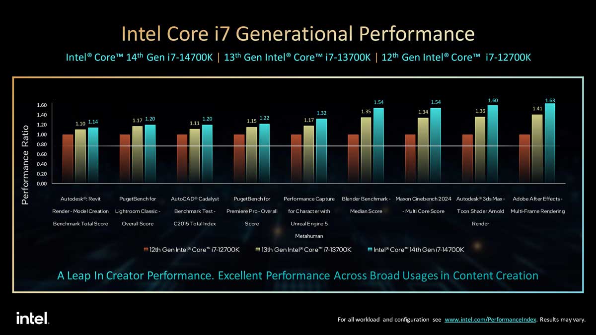 [CP] Intel lance les processeurs de bureau Intel Core 14e génération