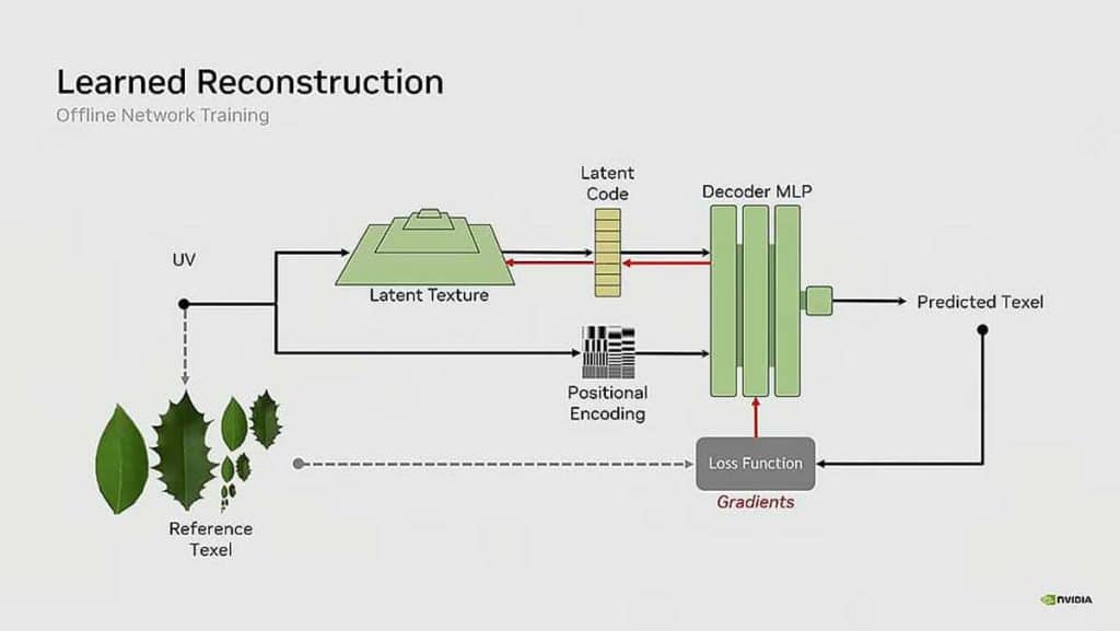 Neural Texture Compression: NVIDIA wants to revolutionize gaming from the inside out: lightweight AI textures and materials up to 7.7x faster